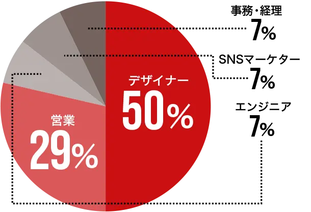 職種比率グラフ デザイナー:50% 営業:29% エンジニア:7% SNSマーケター:7% 事務・経理:7%